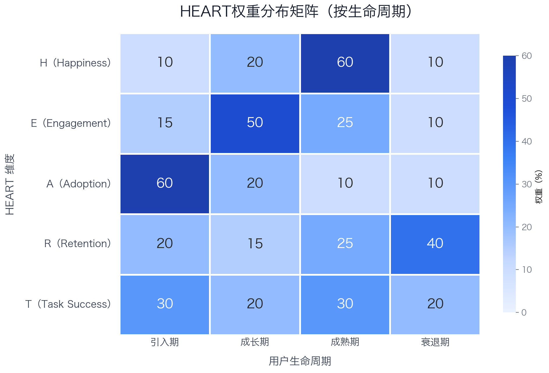 HEART权重分布矩阵